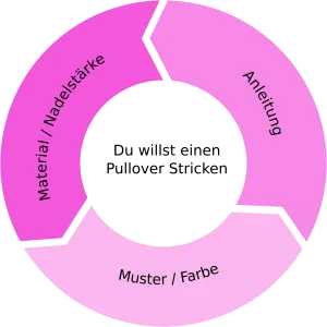 Egal mit was du beginnst. Behalte Dein Ziel vor Augen pullover stricken